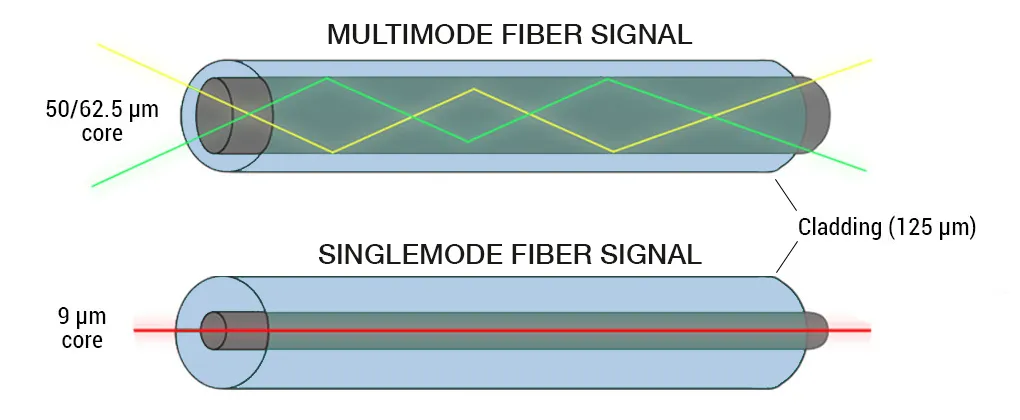 Single_mode_vs_Multimode_fiber